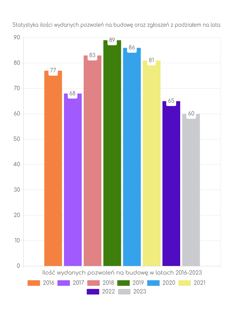 Zestawienie statystyk pozwoleń na budowę w gminie Zagórów